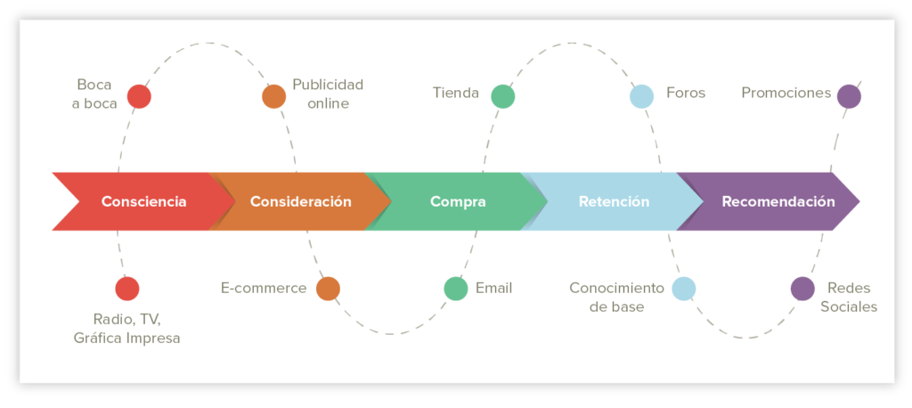 Imagen del blog DOPPLER: Customer Journey Map: Qué es y cómo crear uno, por Alejandro Vera
